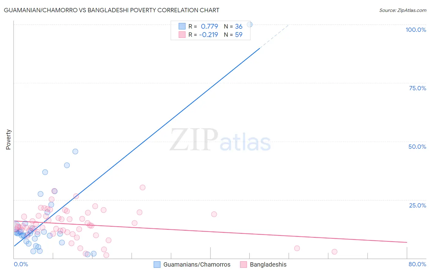 Guamanian/Chamorro vs Bangladeshi Poverty