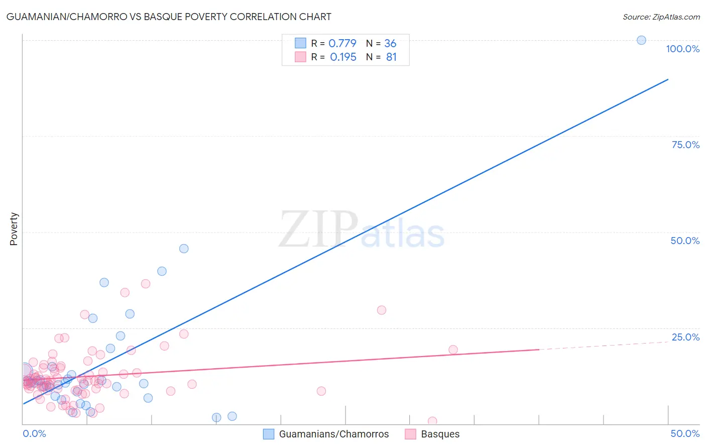 Guamanian/Chamorro vs Basque Poverty