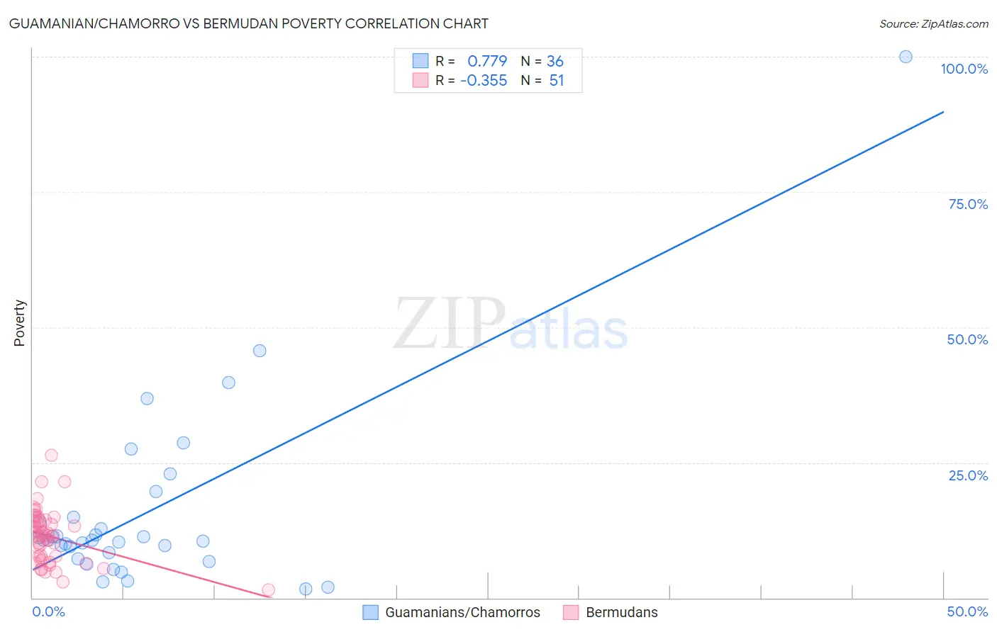 Guamanian/Chamorro vs Bermudan Poverty