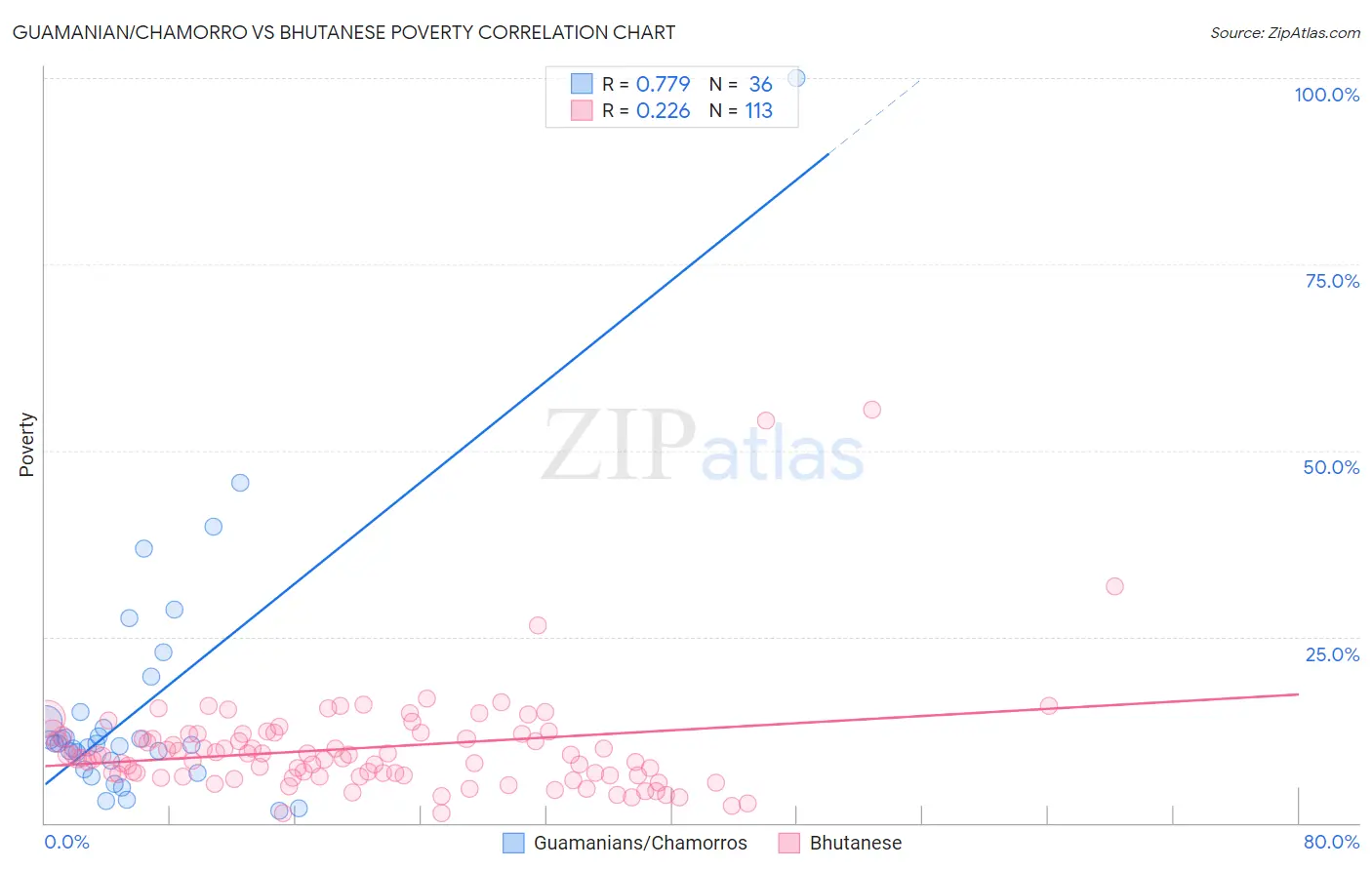 Guamanian/Chamorro vs Bhutanese Poverty