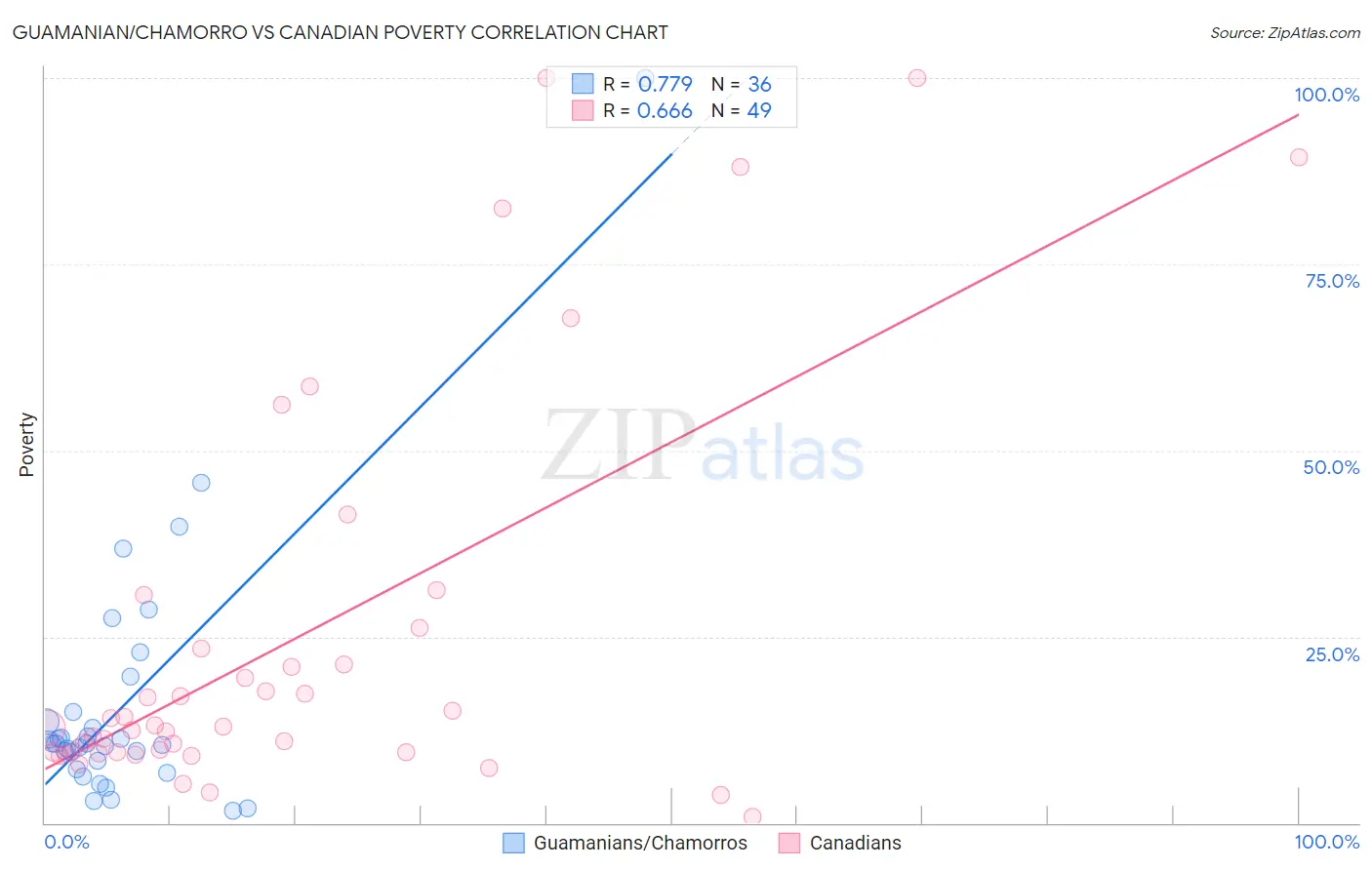 Guamanian/Chamorro vs Canadian Poverty