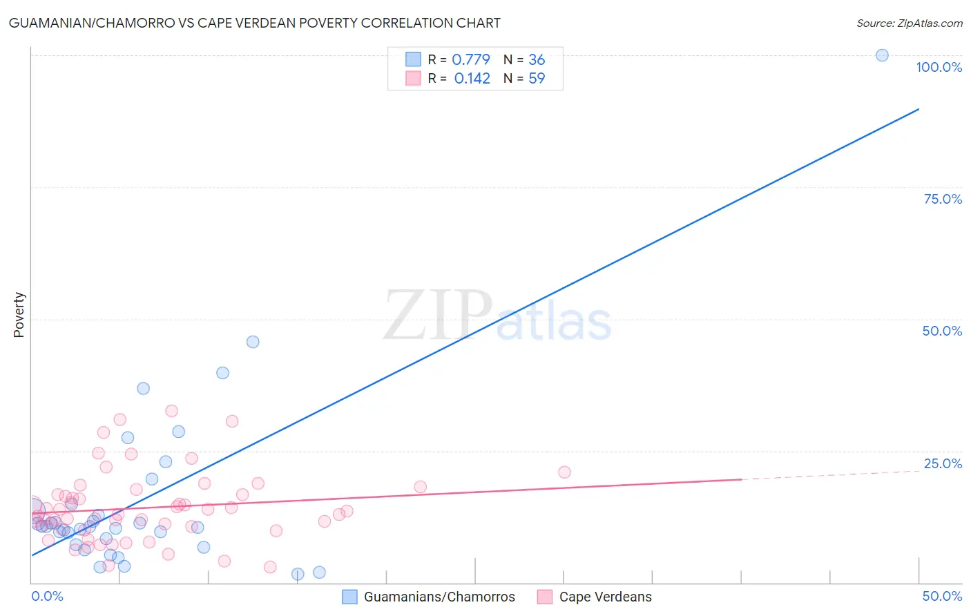 Guamanian/Chamorro vs Cape Verdean Poverty