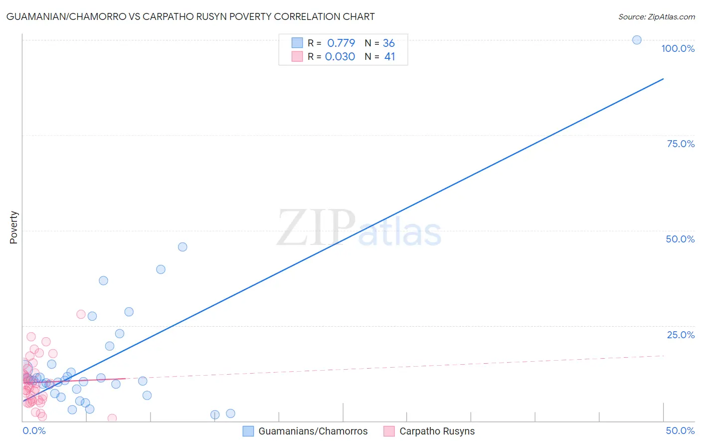 Guamanian/Chamorro vs Carpatho Rusyn Poverty