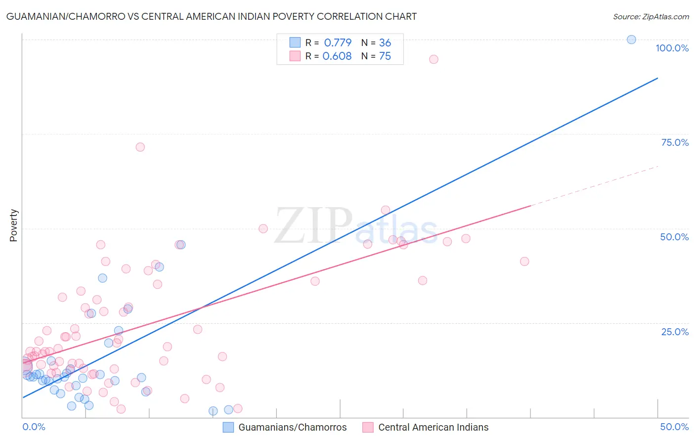 Guamanian/Chamorro vs Central American Indian Poverty