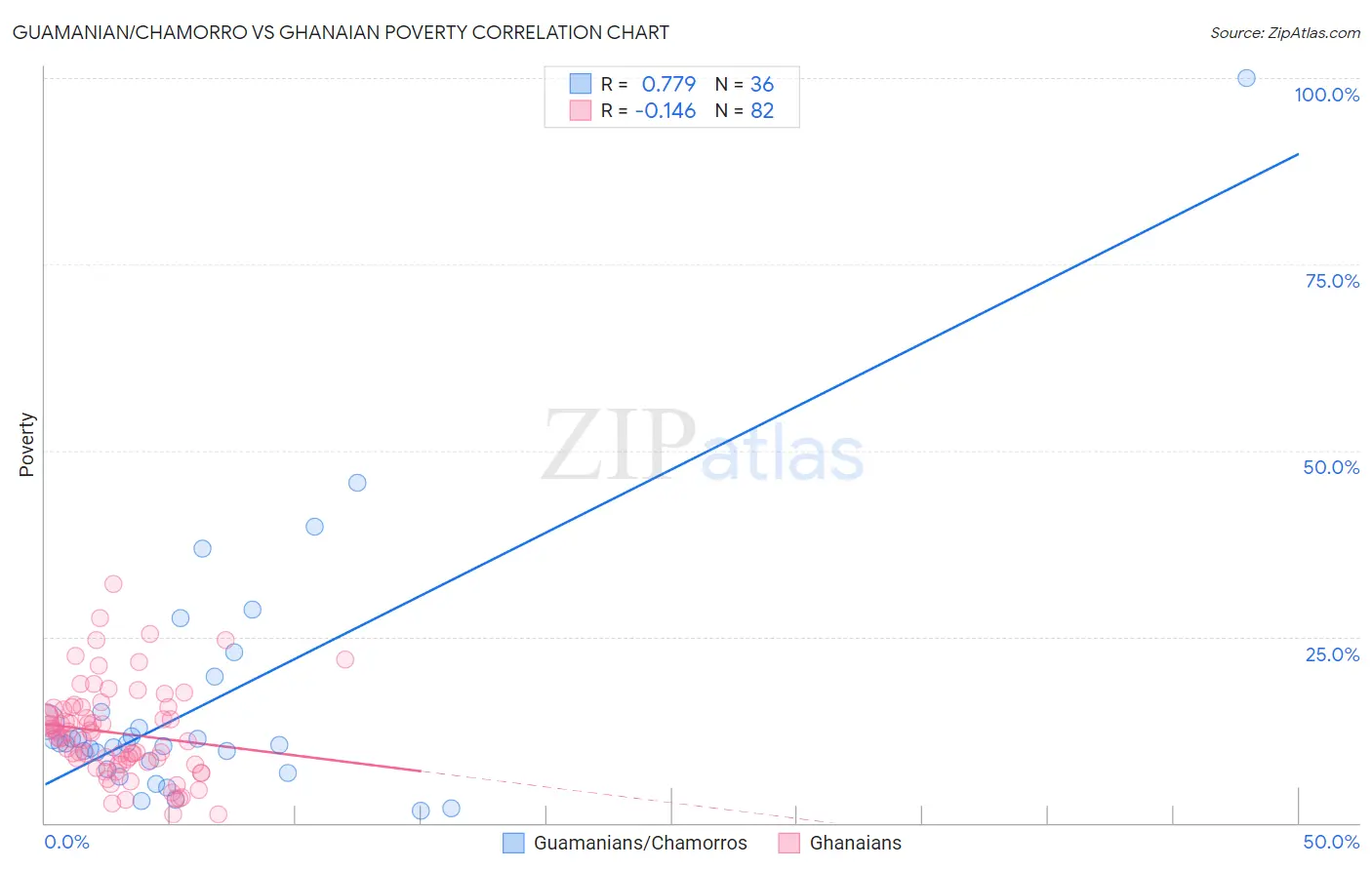 Guamanian/Chamorro vs Ghanaian Poverty