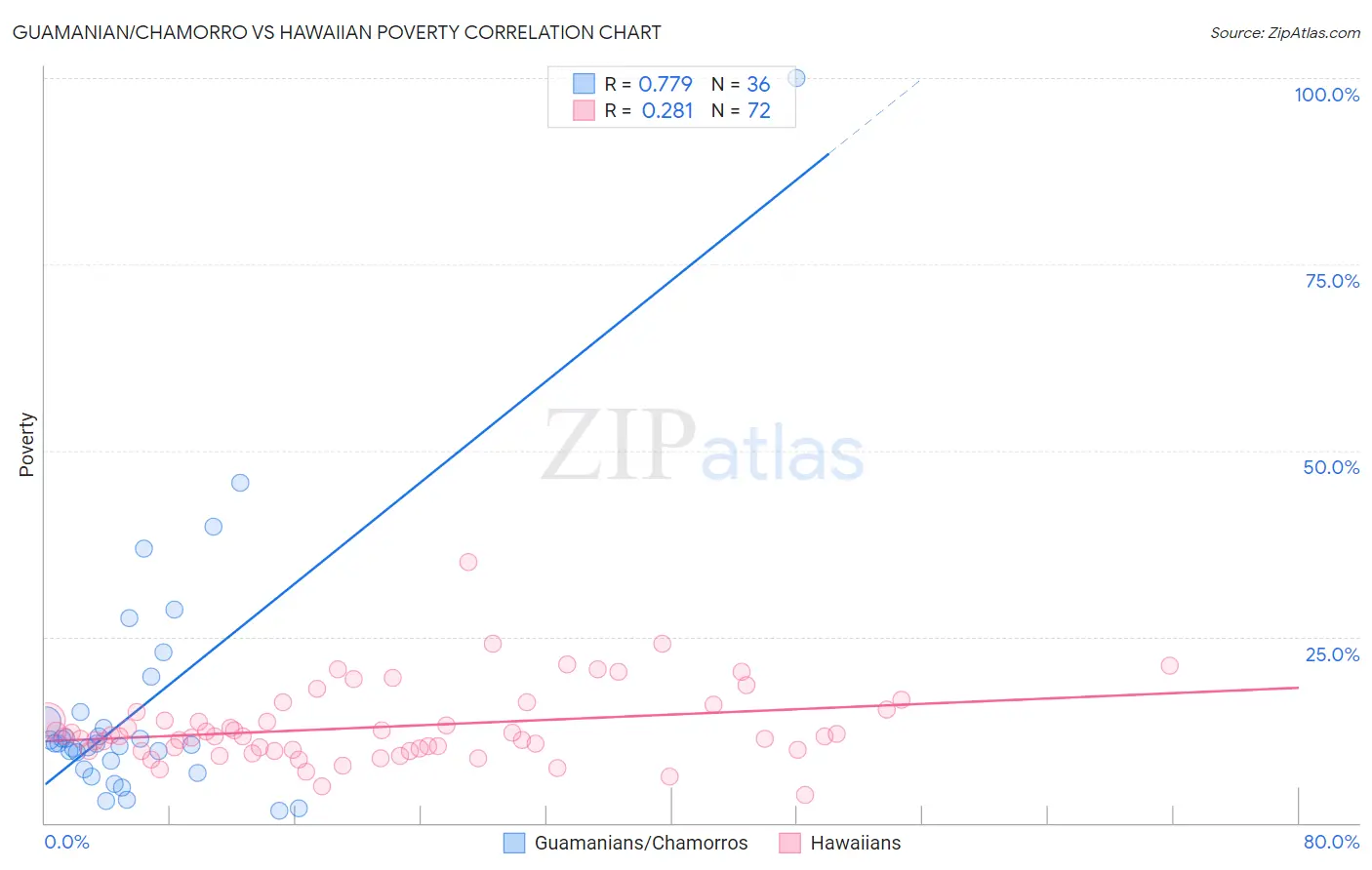 Guamanian/Chamorro vs Hawaiian Poverty