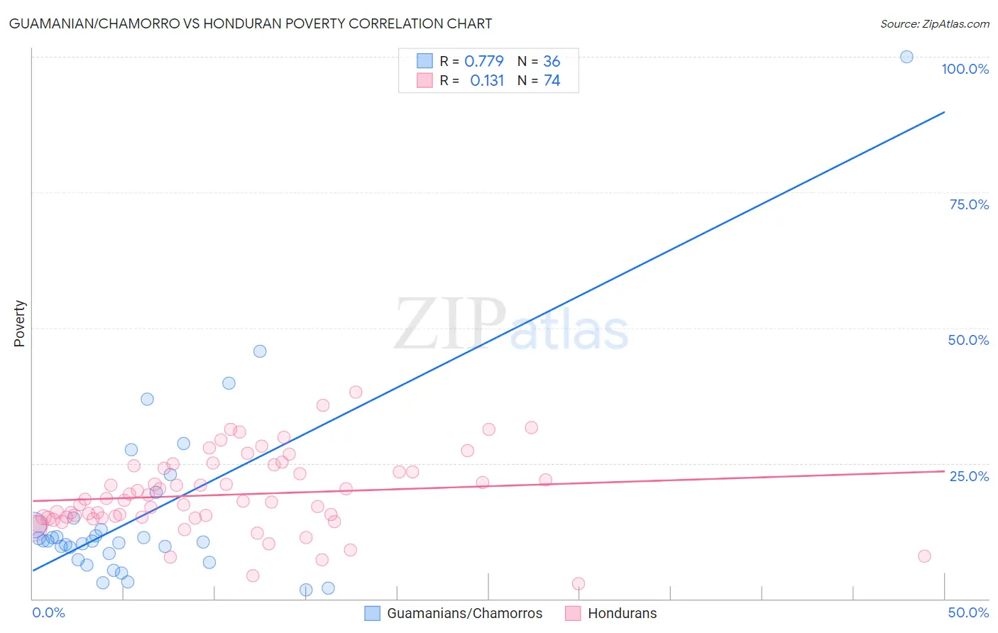 Guamanian/Chamorro vs Honduran Poverty