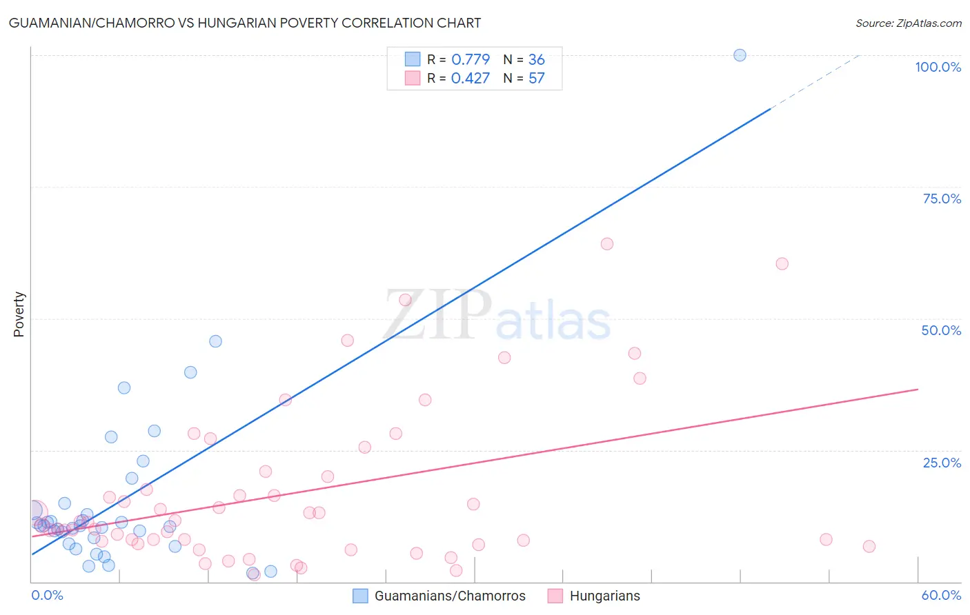Guamanian/Chamorro vs Hungarian Poverty