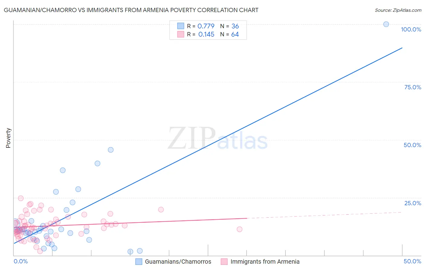 Guamanian/Chamorro vs Immigrants from Armenia Poverty