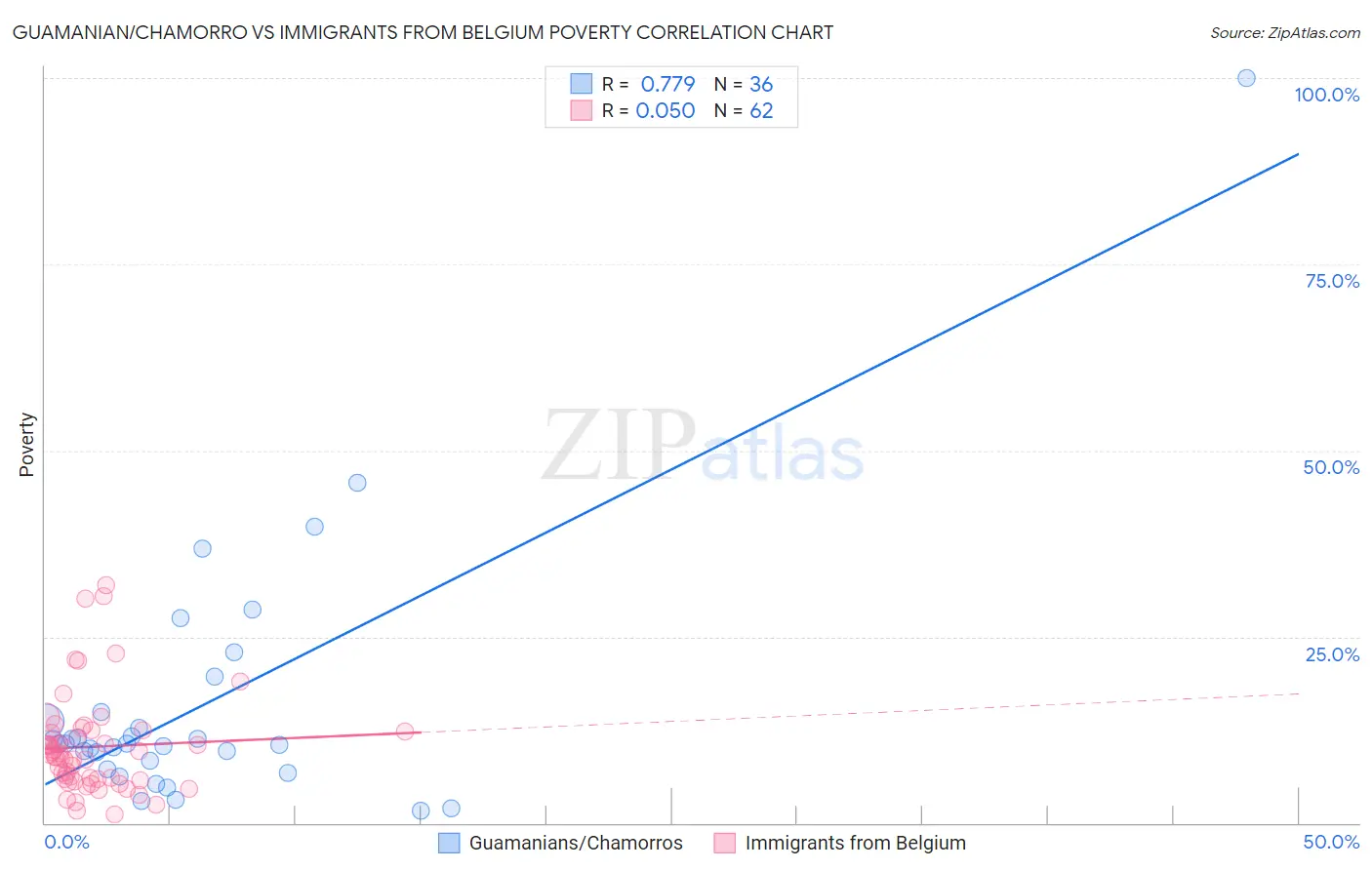 Guamanian/Chamorro vs Immigrants from Belgium Poverty