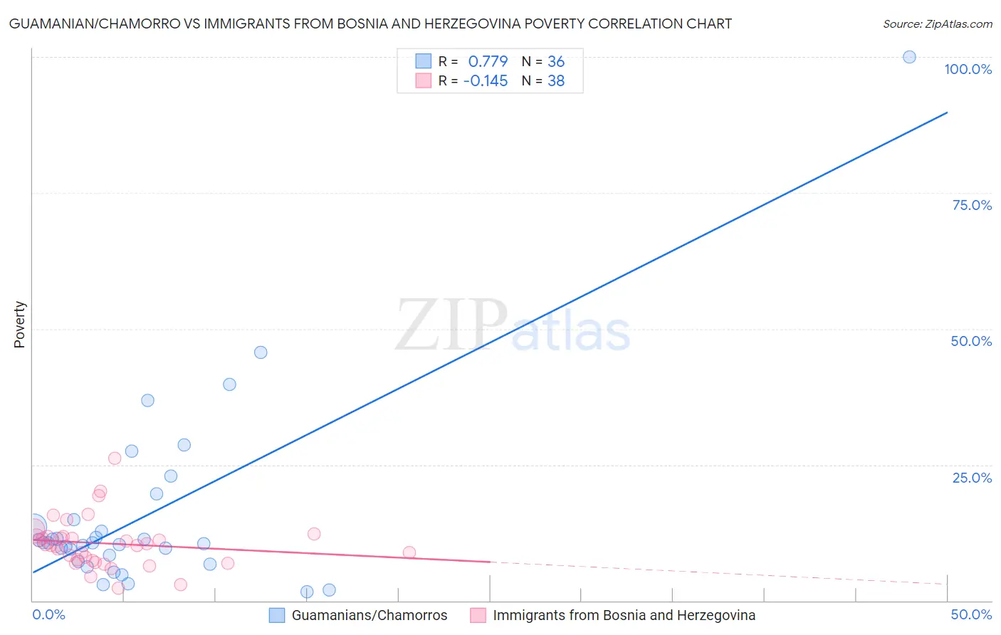 Guamanian/Chamorro vs Immigrants from Bosnia and Herzegovina Poverty