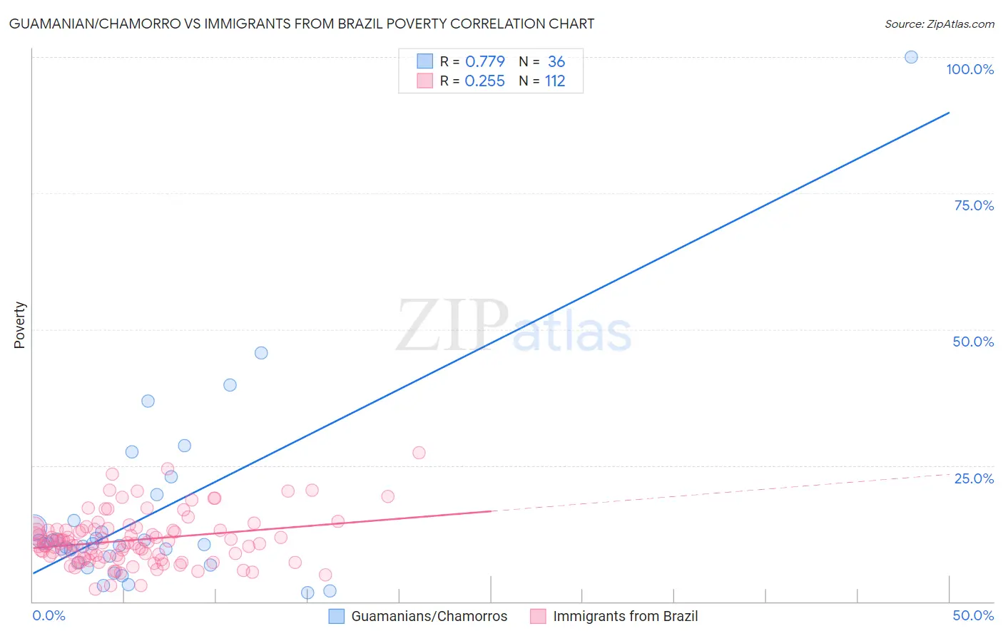 Guamanian/Chamorro vs Immigrants from Brazil Poverty