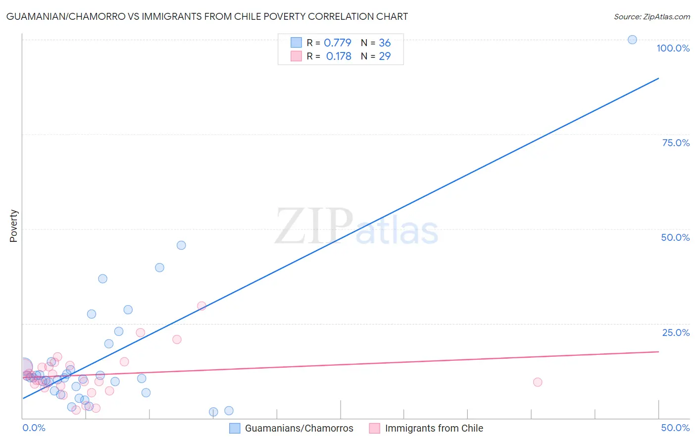 Guamanian/Chamorro vs Immigrants from Chile Poverty