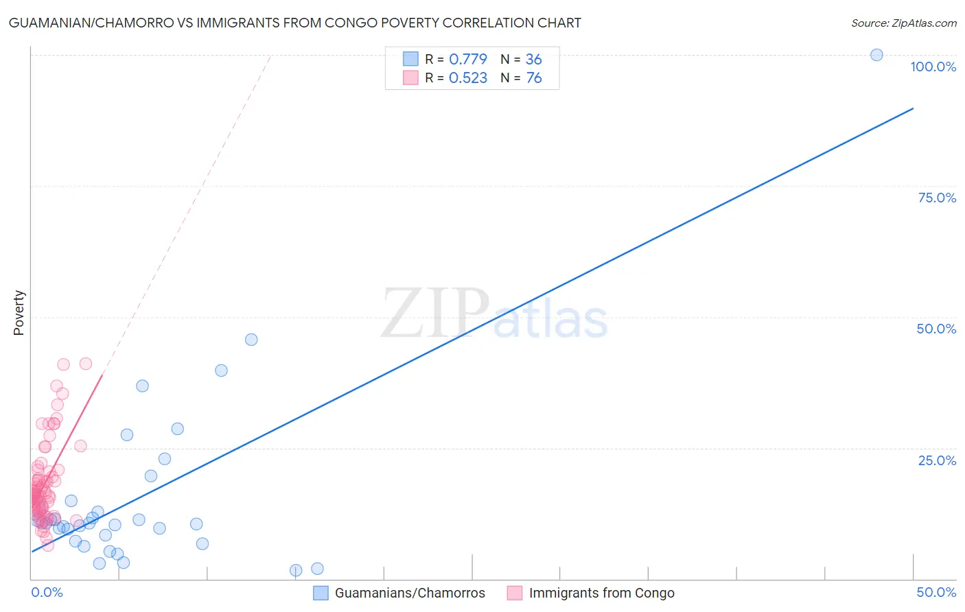 Guamanian/Chamorro vs Immigrants from Congo Poverty