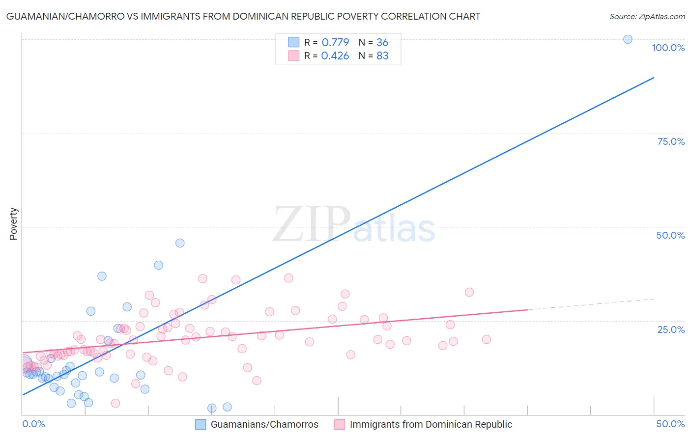 Guamanian/Chamorro vs Immigrants from Dominican Republic Poverty