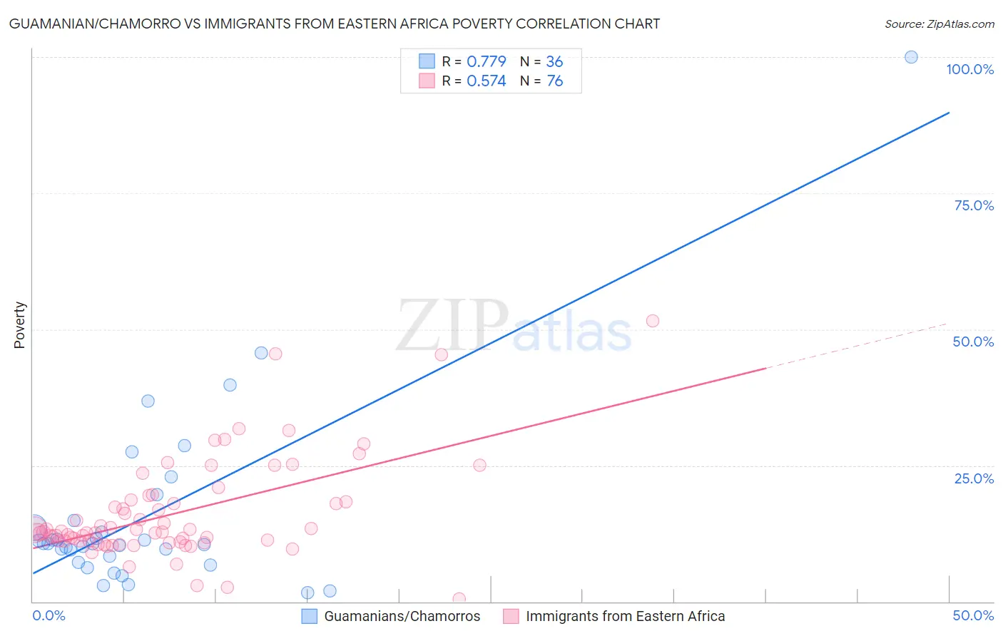 Guamanian/Chamorro vs Immigrants from Eastern Africa Poverty