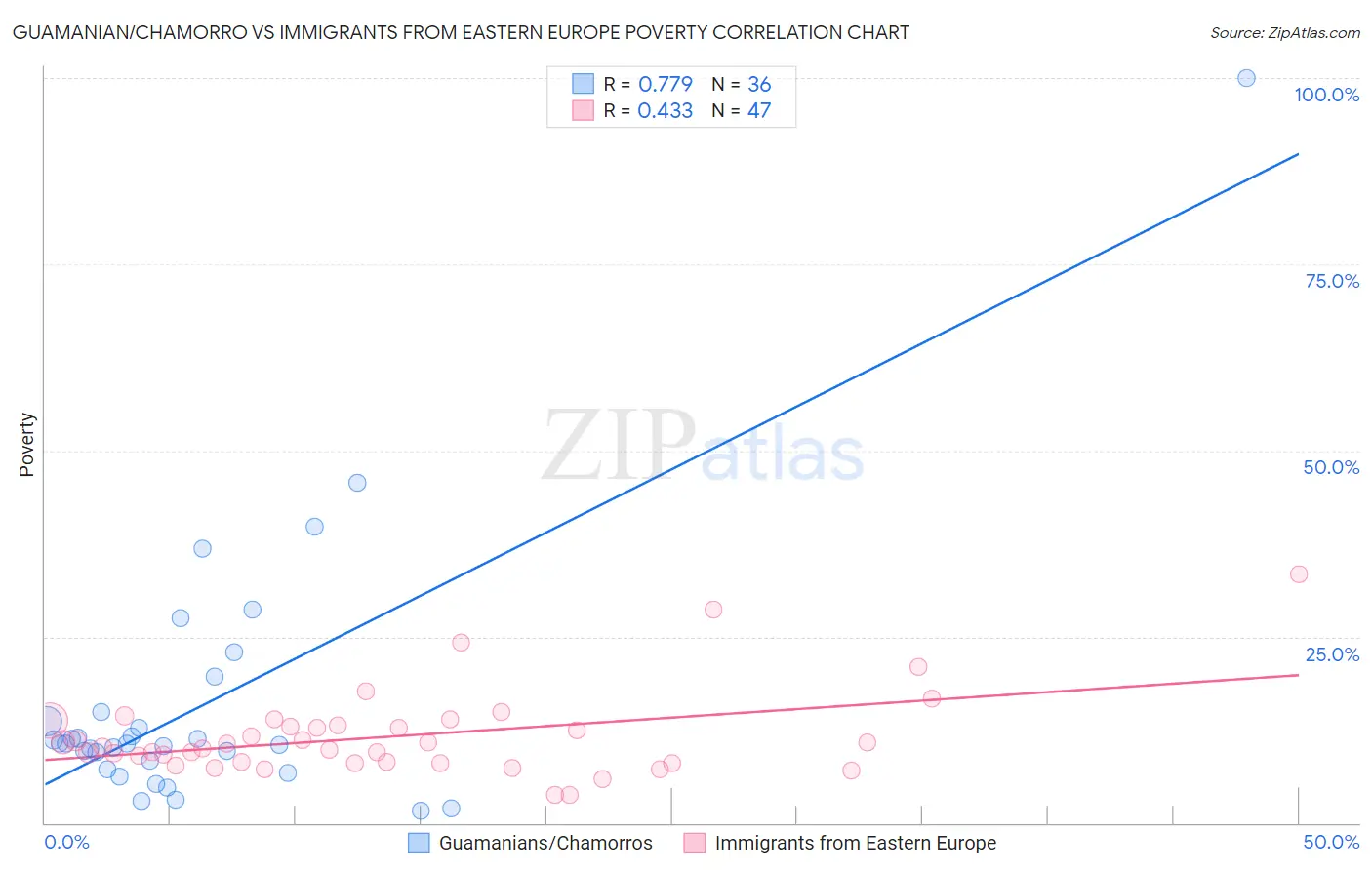 Guamanian/Chamorro vs Immigrants from Eastern Europe Poverty