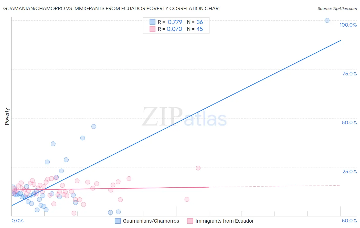 Guamanian/Chamorro vs Immigrants from Ecuador Poverty