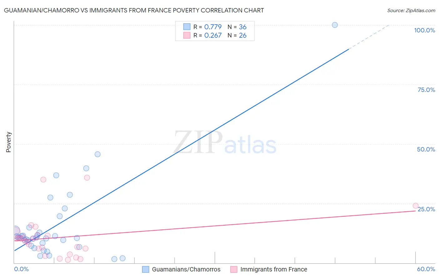 Guamanian/Chamorro vs Immigrants from France Poverty