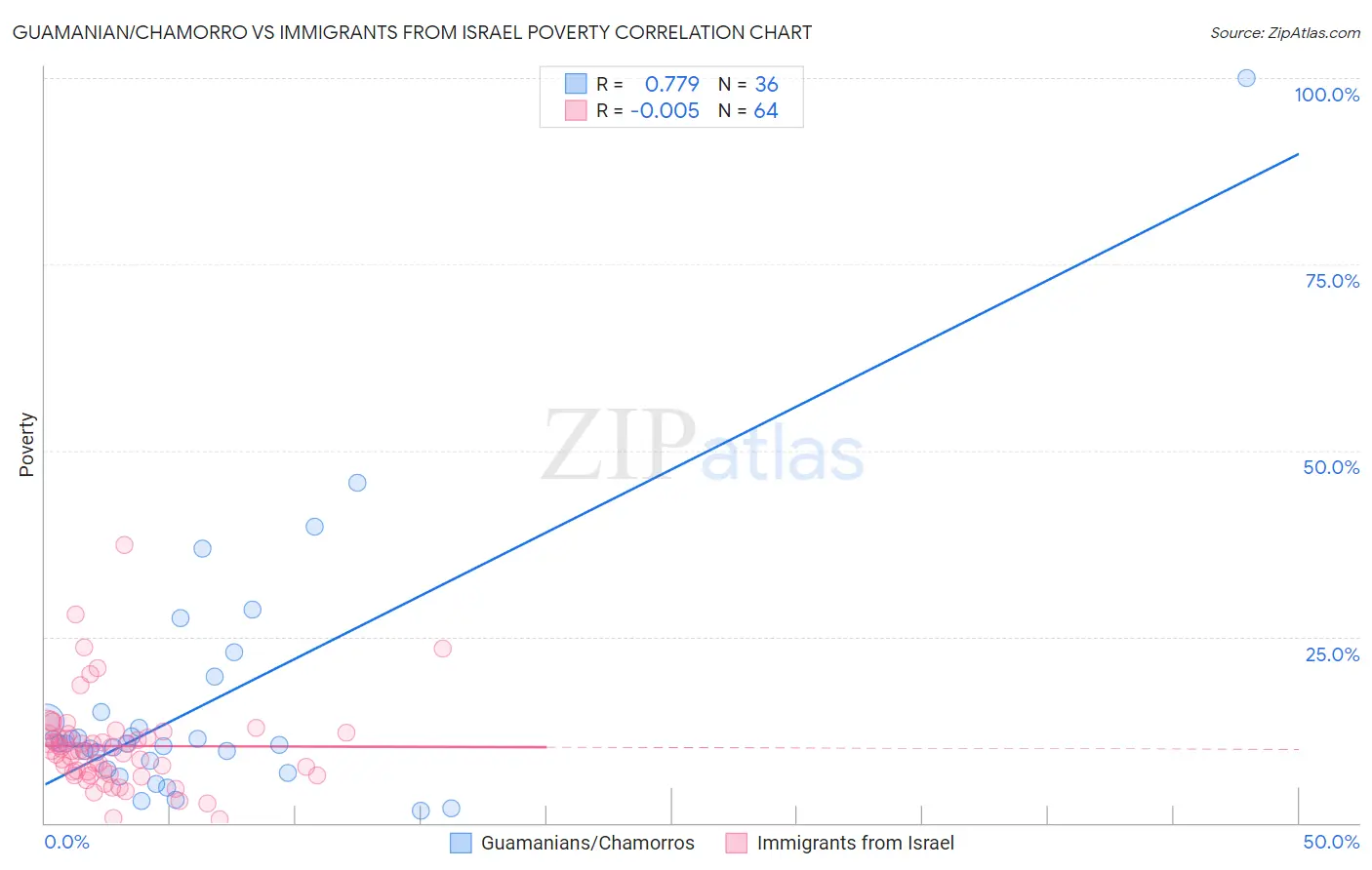 Guamanian/Chamorro vs Immigrants from Israel Poverty
