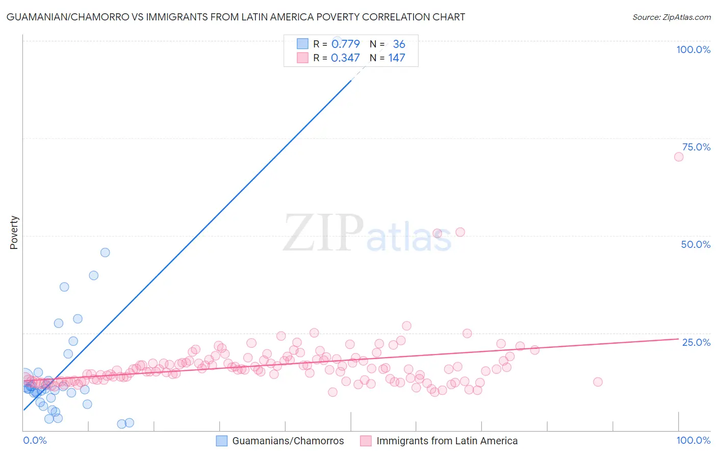 Guamanian/Chamorro vs Immigrants from Latin America Poverty