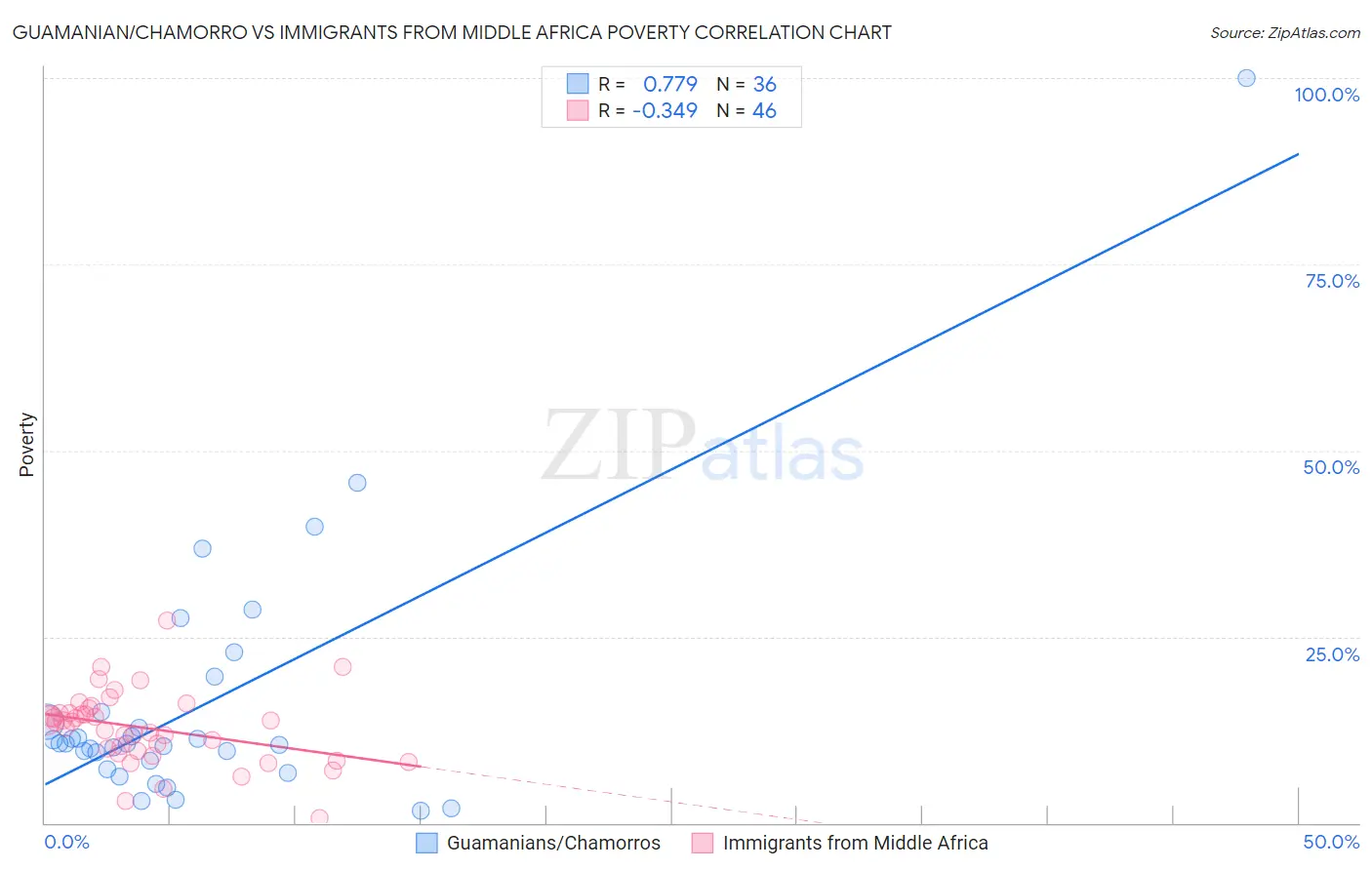 Guamanian/Chamorro vs Immigrants from Middle Africa Poverty