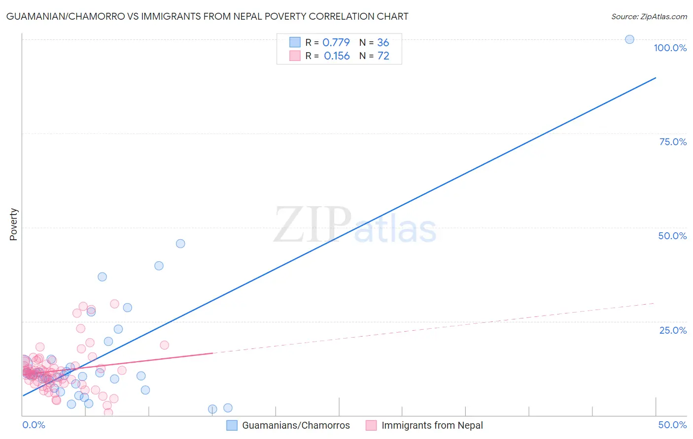 Guamanian/Chamorro vs Immigrants from Nepal Poverty