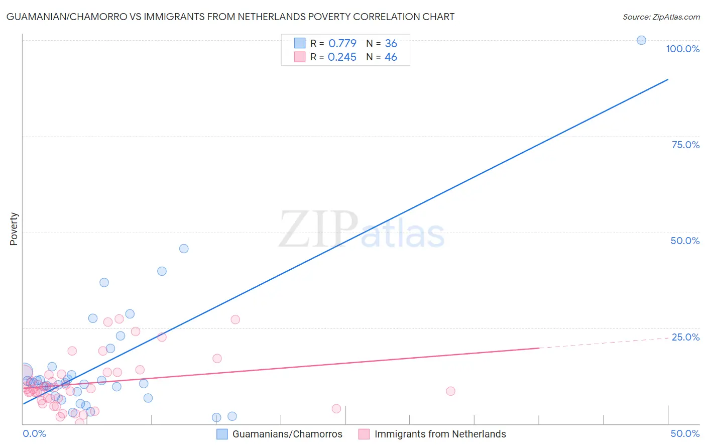 Guamanian/Chamorro vs Immigrants from Netherlands Poverty