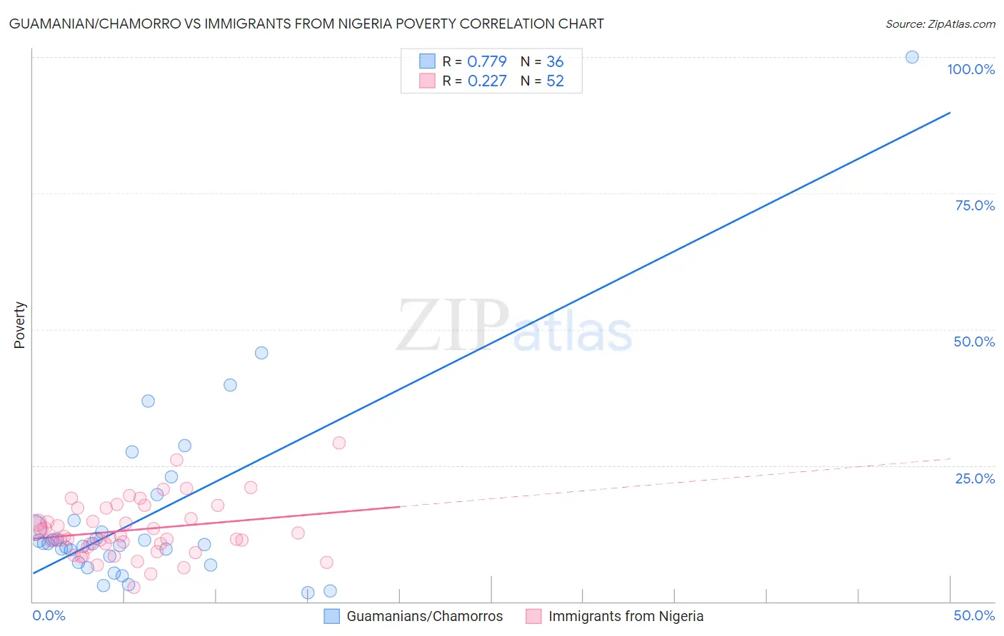 Guamanian/Chamorro vs Immigrants from Nigeria Poverty