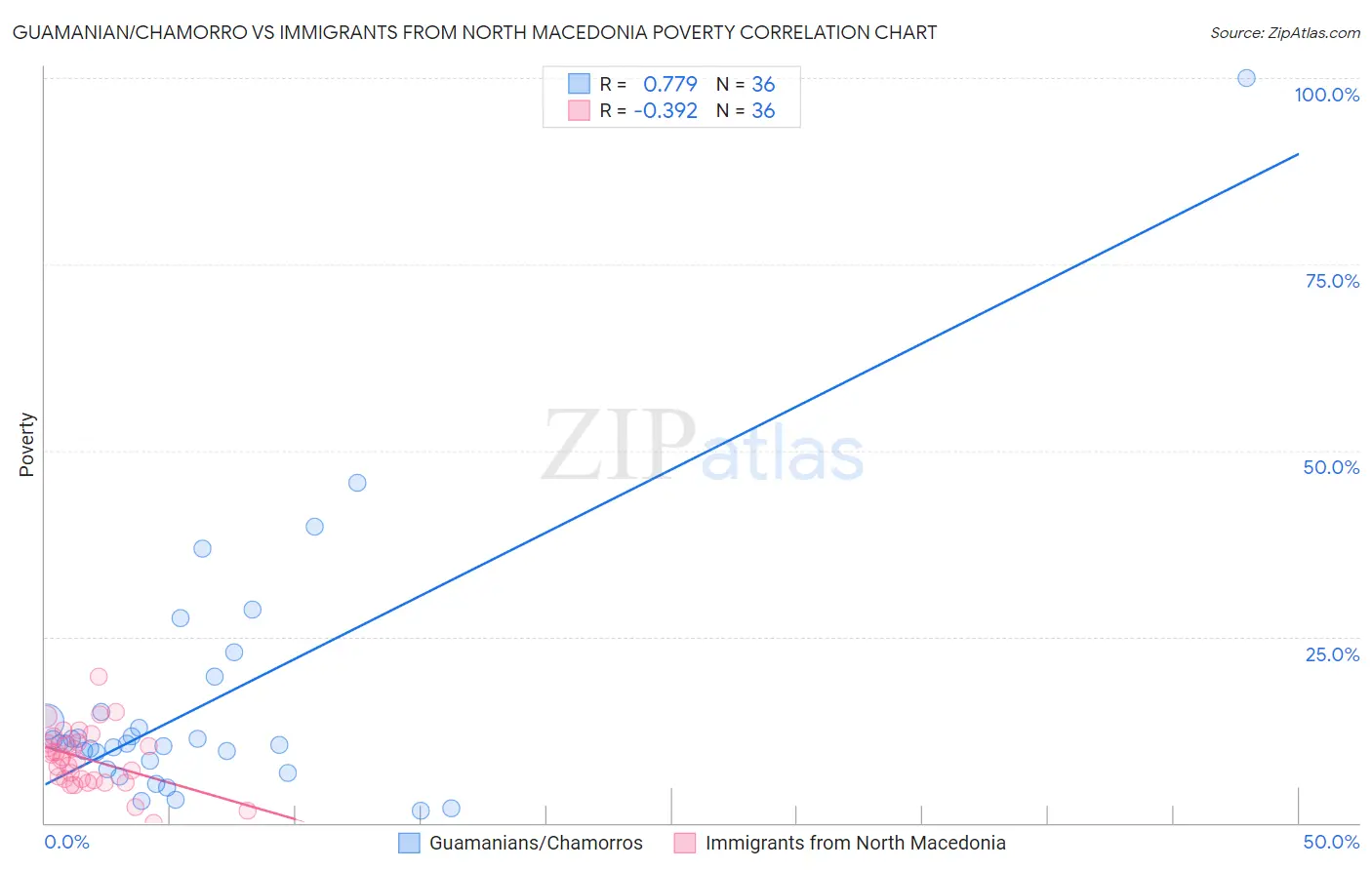 Guamanian/Chamorro vs Immigrants from North Macedonia Poverty