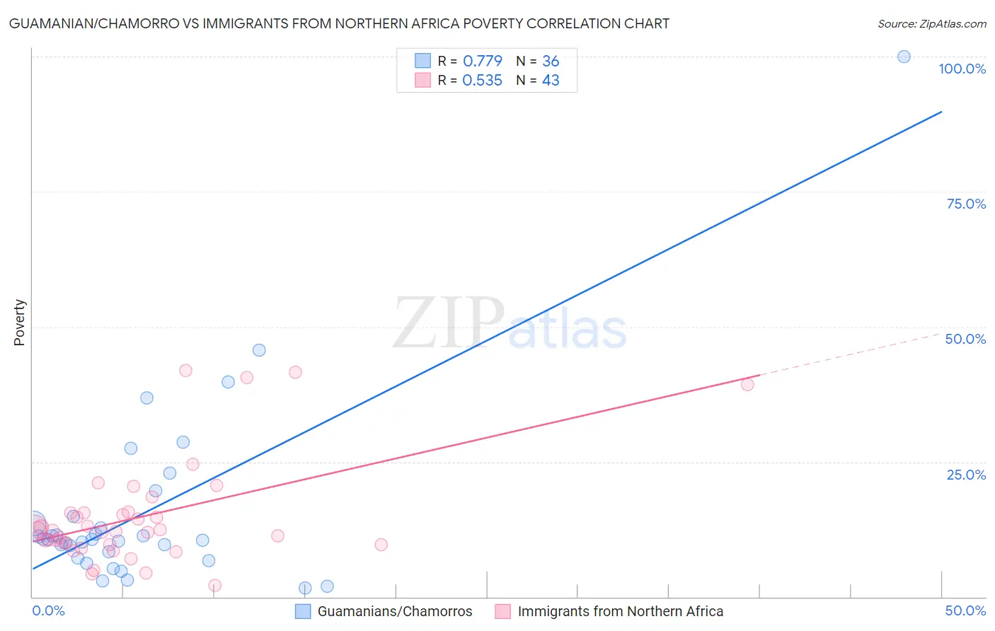 Guamanian/Chamorro vs Immigrants from Northern Africa Poverty