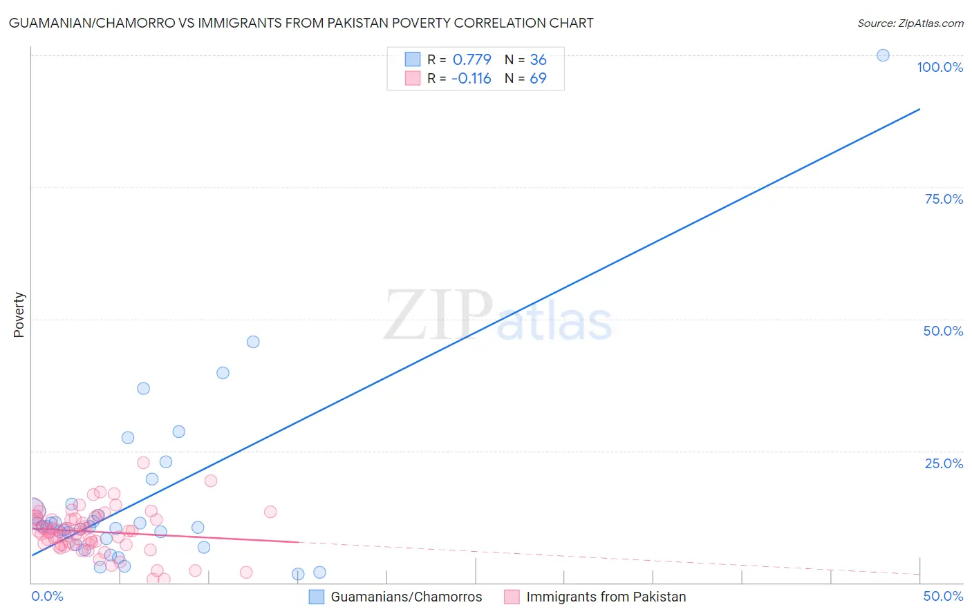 Guamanian/Chamorro vs Immigrants from Pakistan Poverty