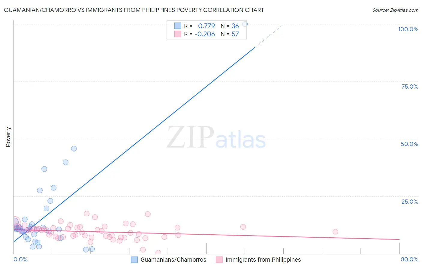 Guamanian/Chamorro vs Immigrants from Philippines Poverty