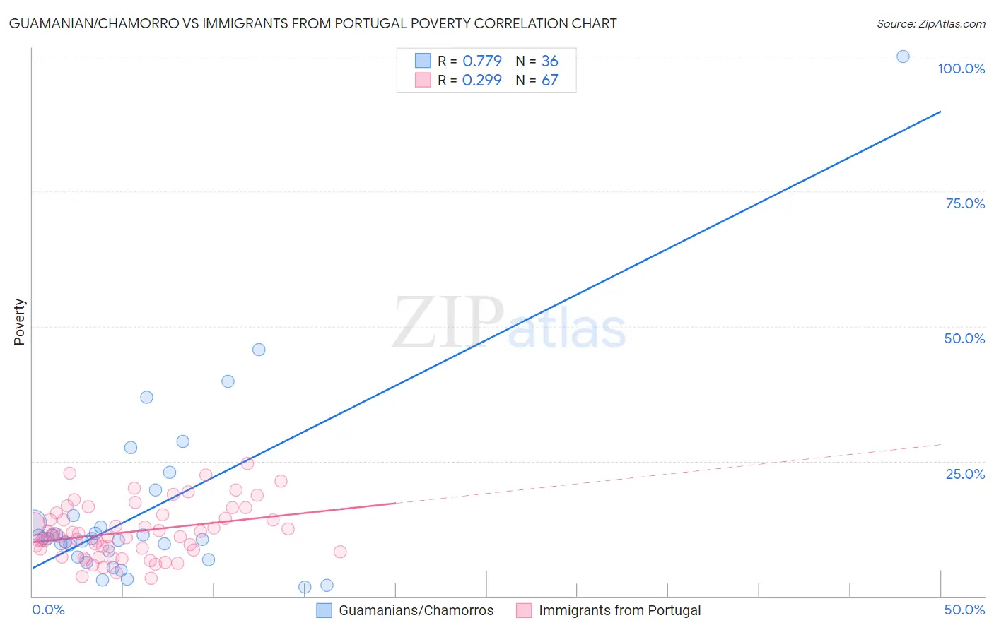 Guamanian/Chamorro vs Immigrants from Portugal Poverty