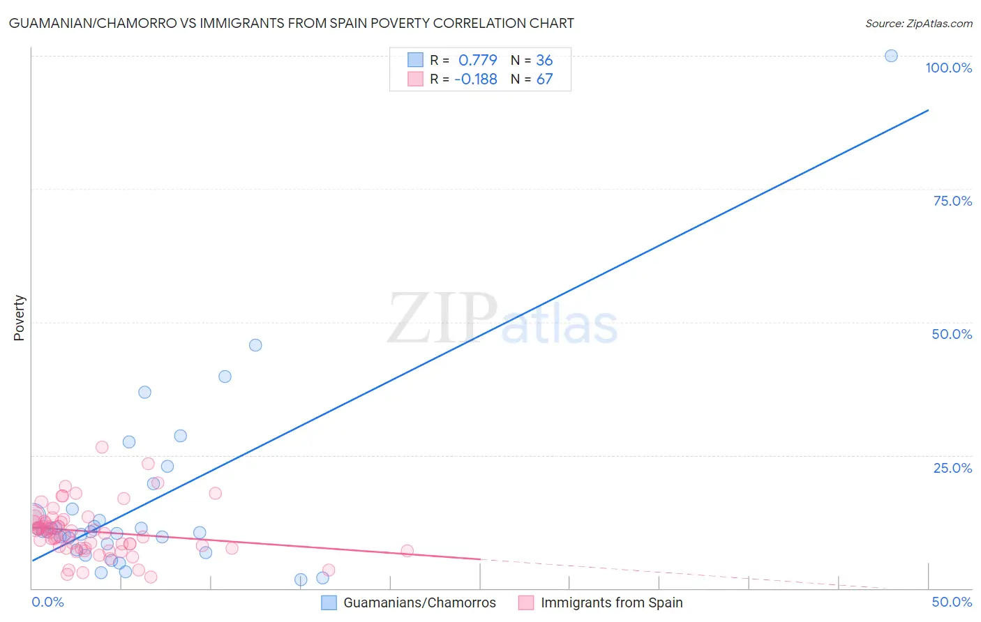 Guamanian/Chamorro vs Immigrants from Spain Poverty