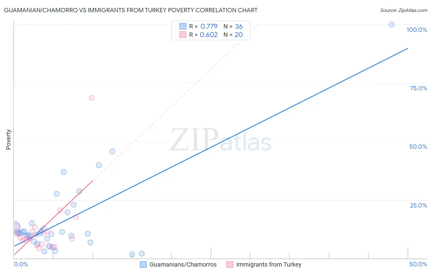 Guamanian/Chamorro vs Immigrants from Turkey Poverty