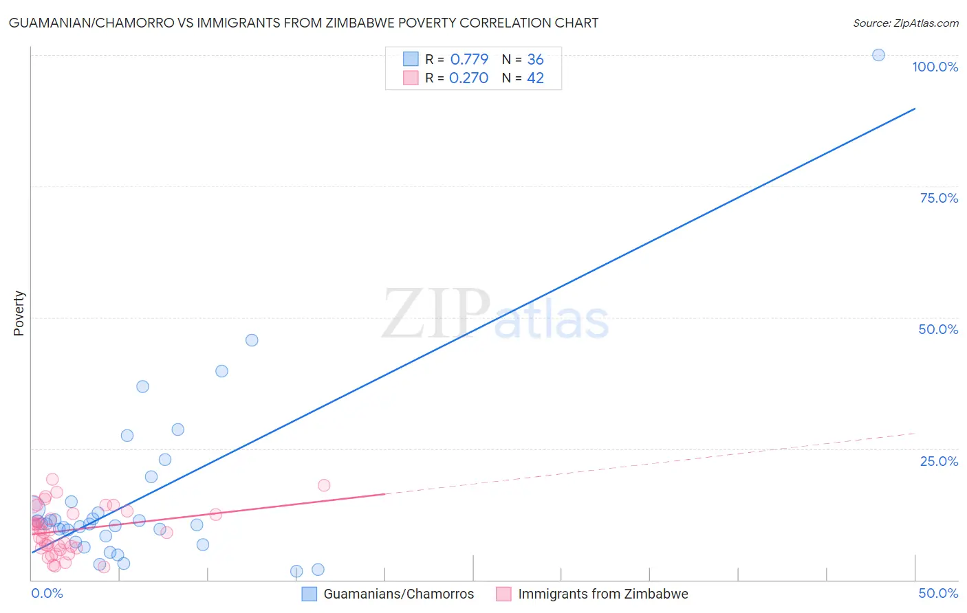 Guamanian/Chamorro vs Immigrants from Zimbabwe Poverty
