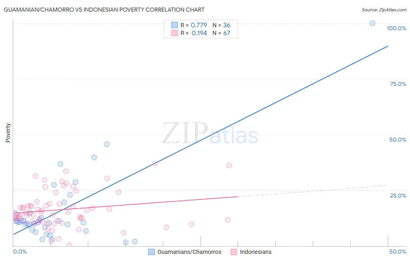 Guamanian/Chamorro vs Indonesian Poverty
