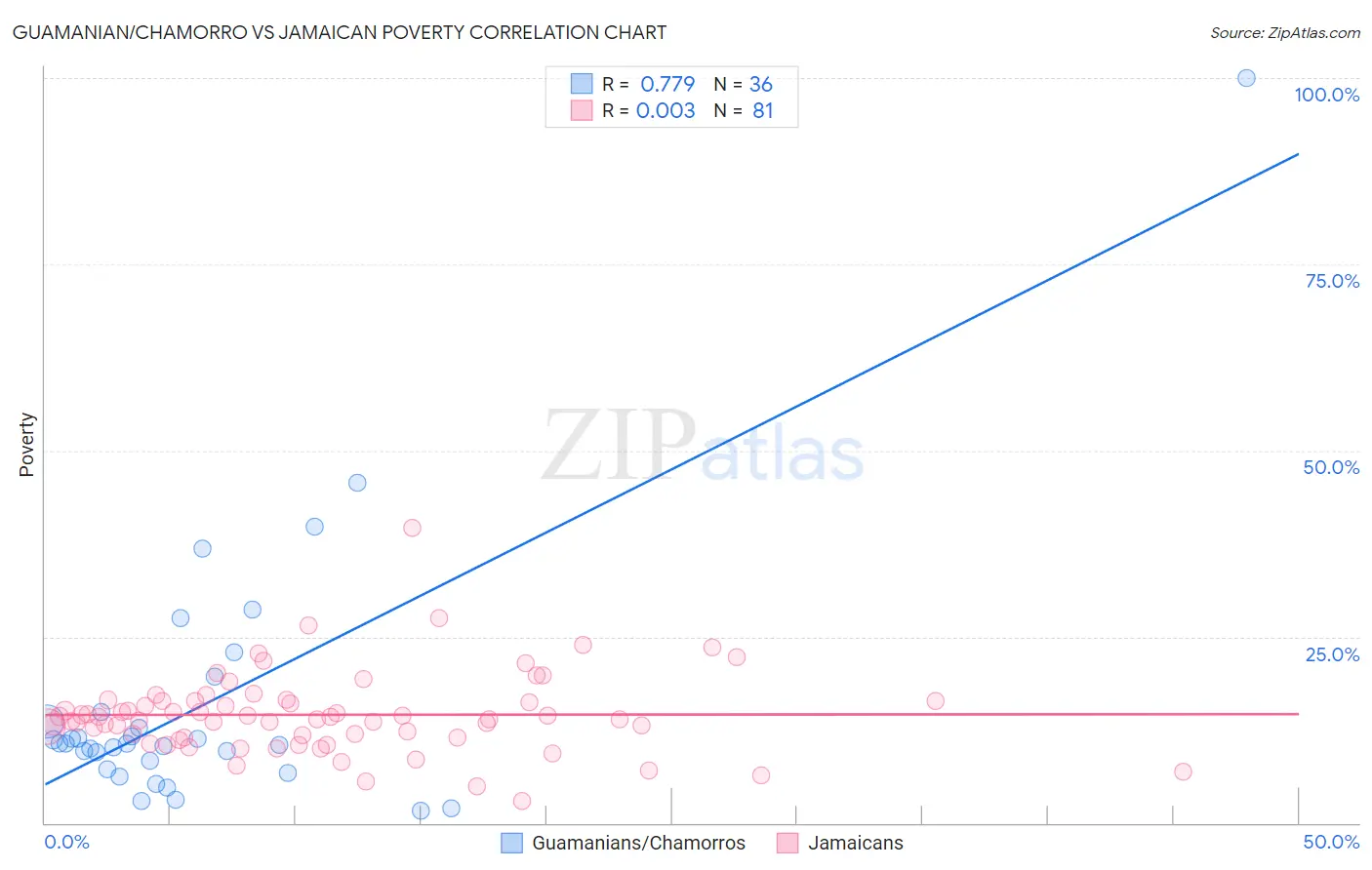 Guamanian/Chamorro vs Jamaican Poverty