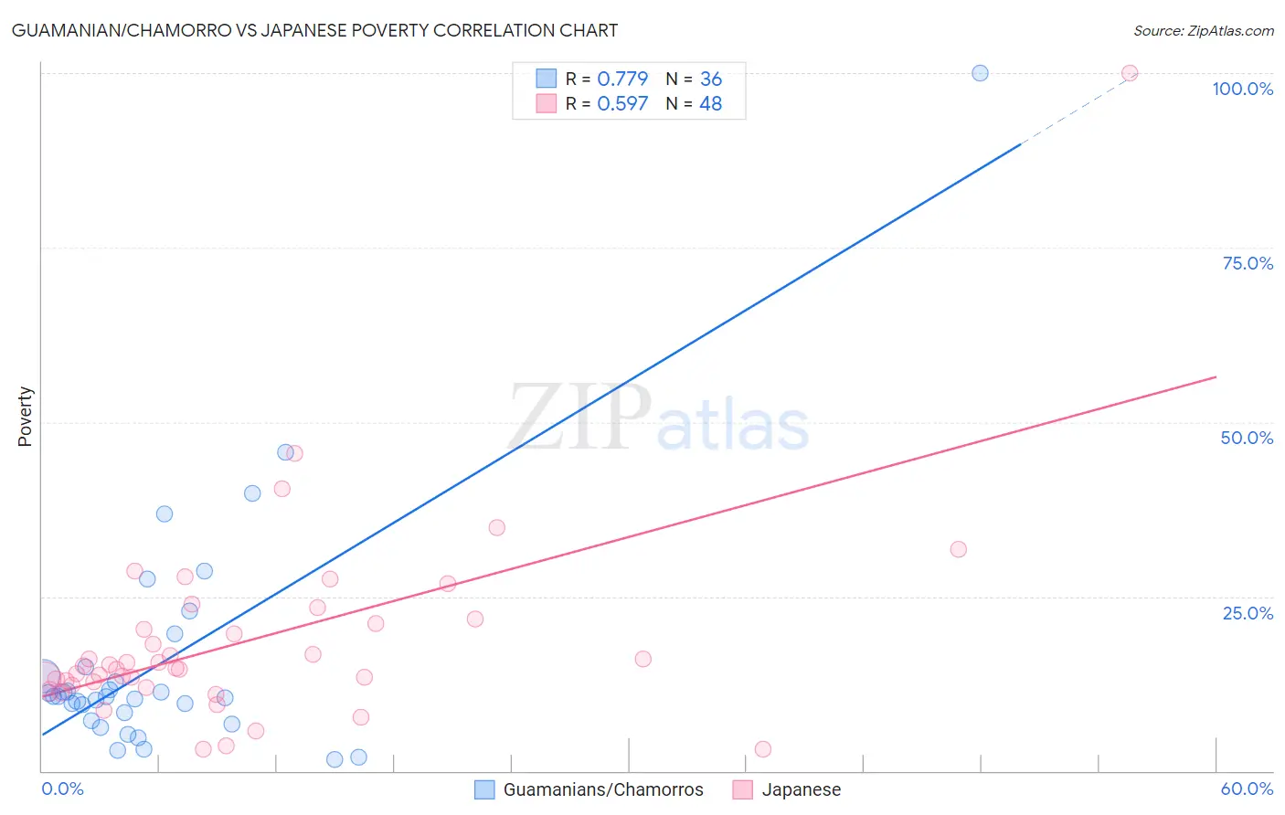 Guamanian/Chamorro vs Japanese Poverty