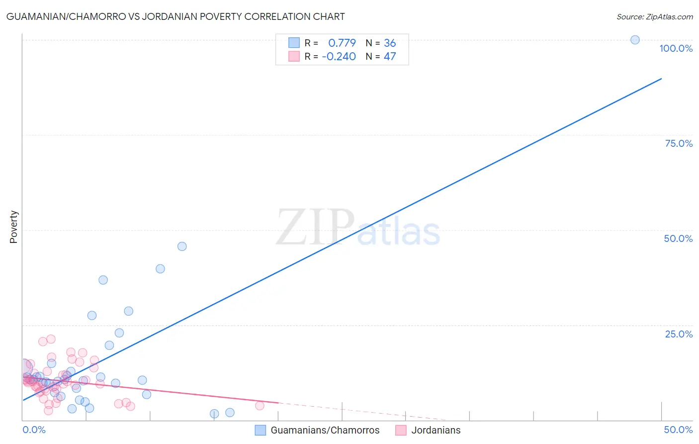 Guamanian/Chamorro vs Jordanian Poverty