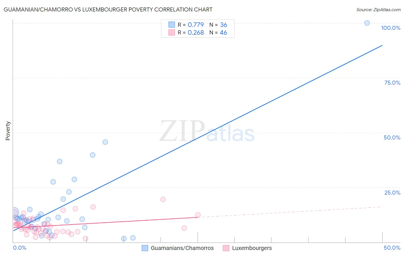 Guamanian/Chamorro vs Luxembourger Poverty