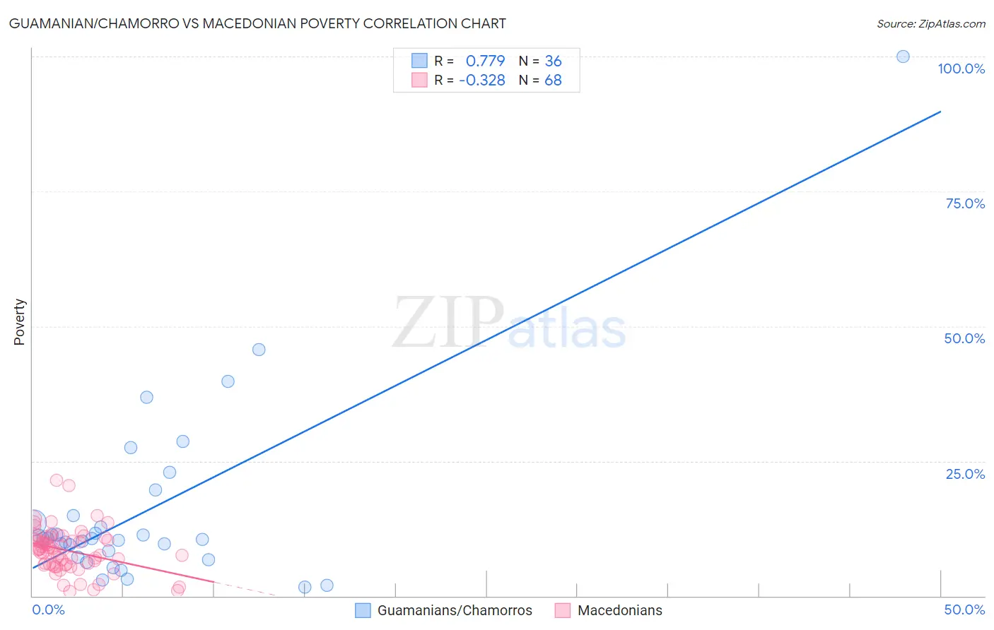 Guamanian/Chamorro vs Macedonian Poverty