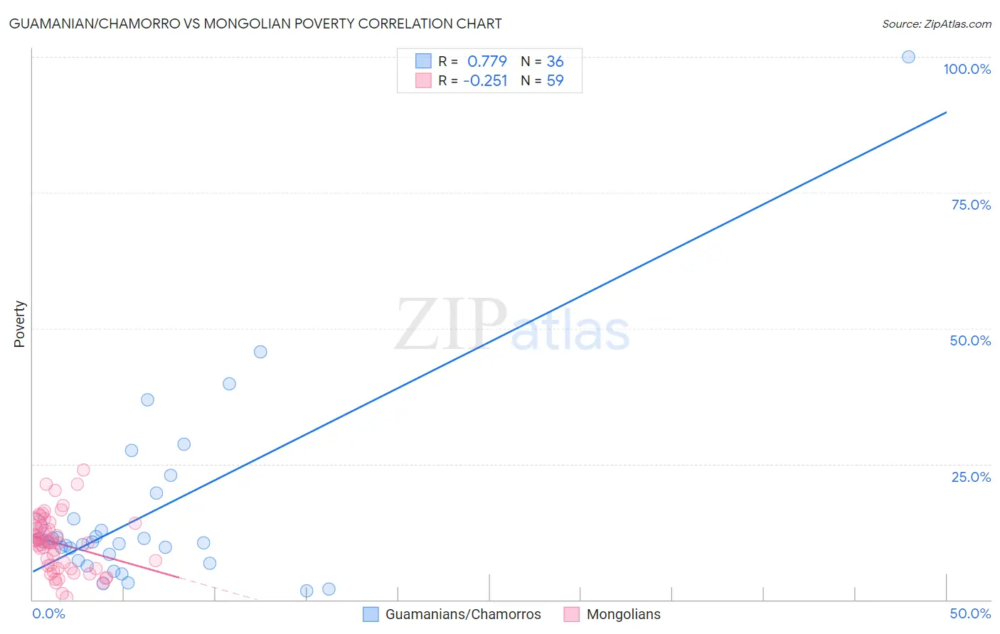 Guamanian/Chamorro vs Mongolian Poverty