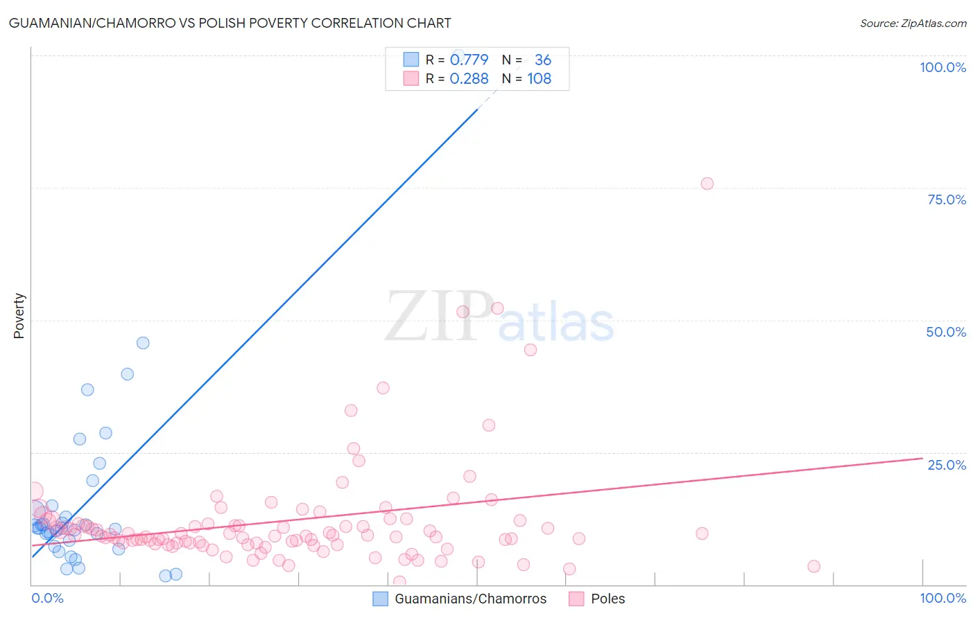 Guamanian/Chamorro vs Polish Poverty