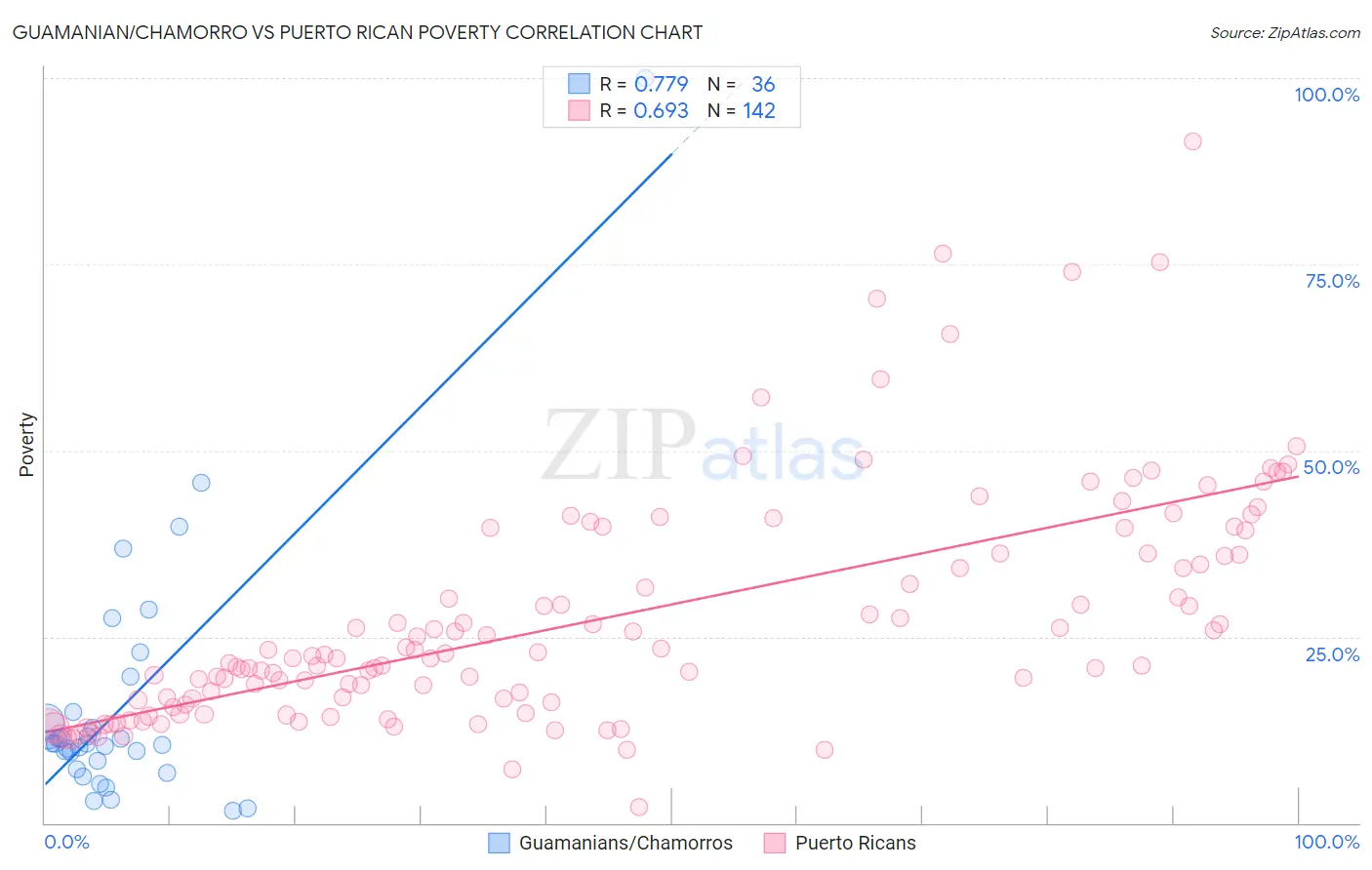 Guamanian/Chamorro vs Puerto Rican Poverty