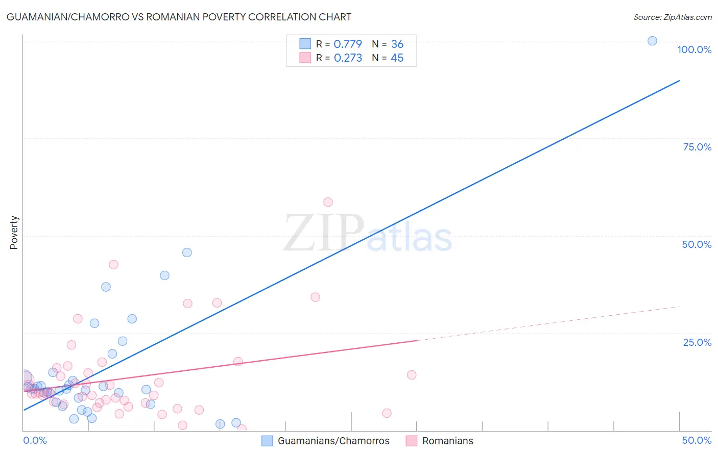 Guamanian/Chamorro vs Romanian Poverty