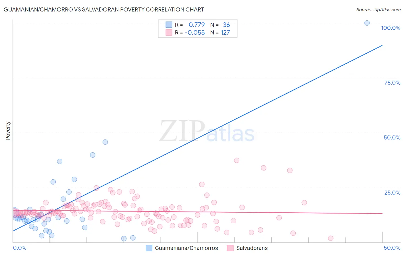 Guamanian/Chamorro vs Salvadoran Poverty