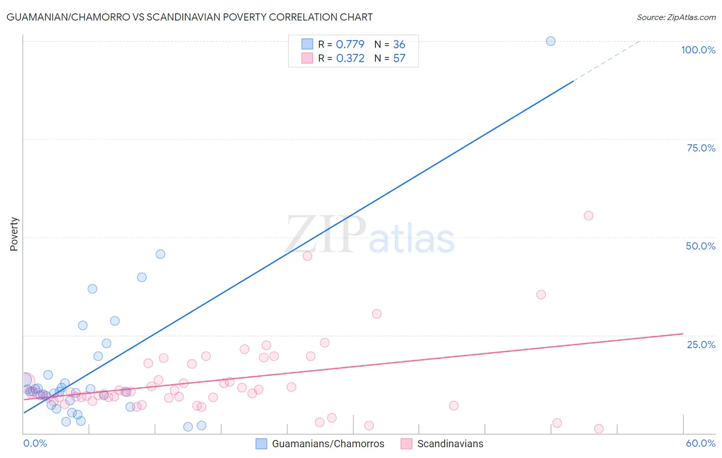 Guamanian/Chamorro vs Scandinavian Poverty