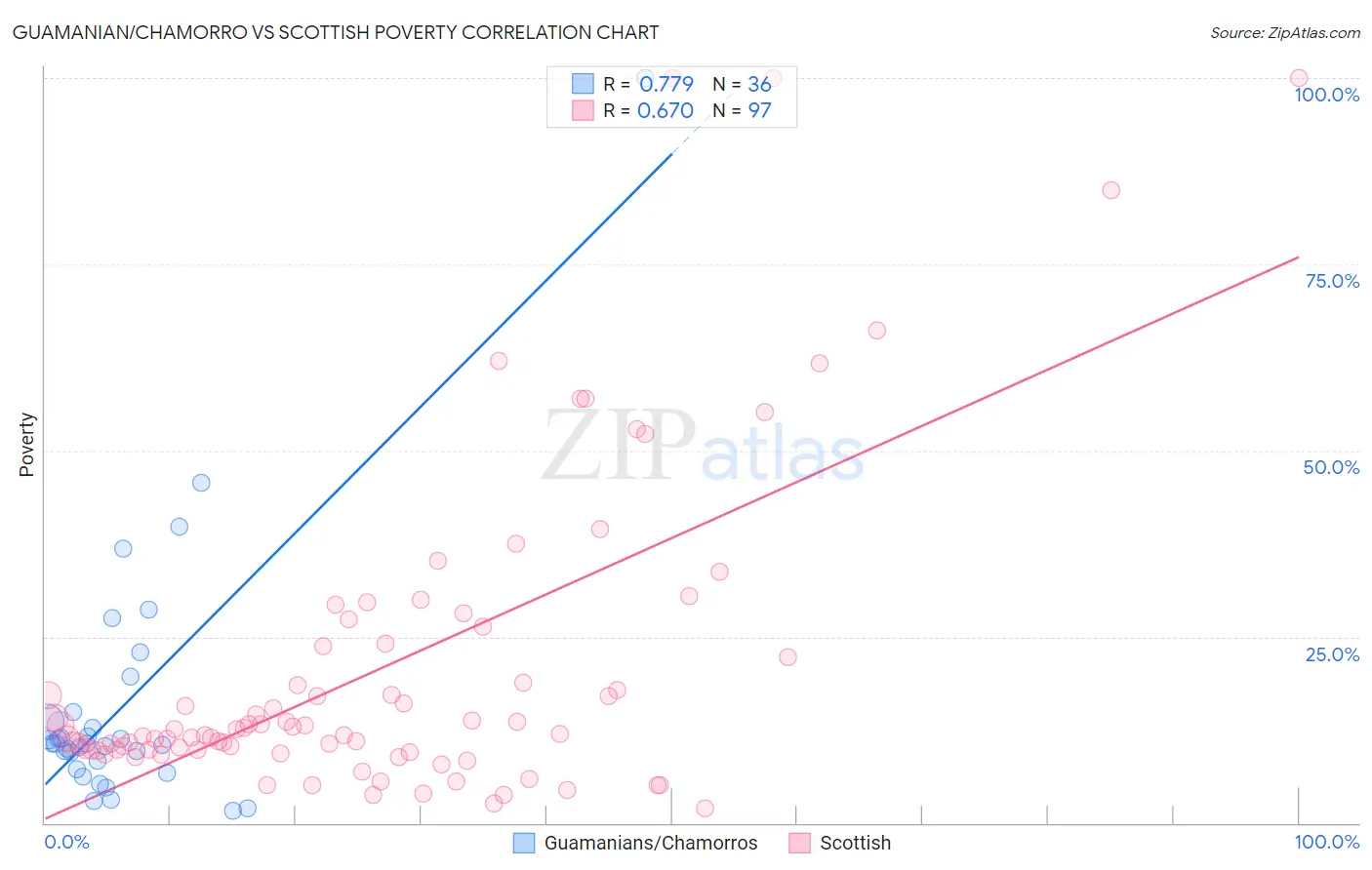 Guamanian/Chamorro vs Scottish Poverty